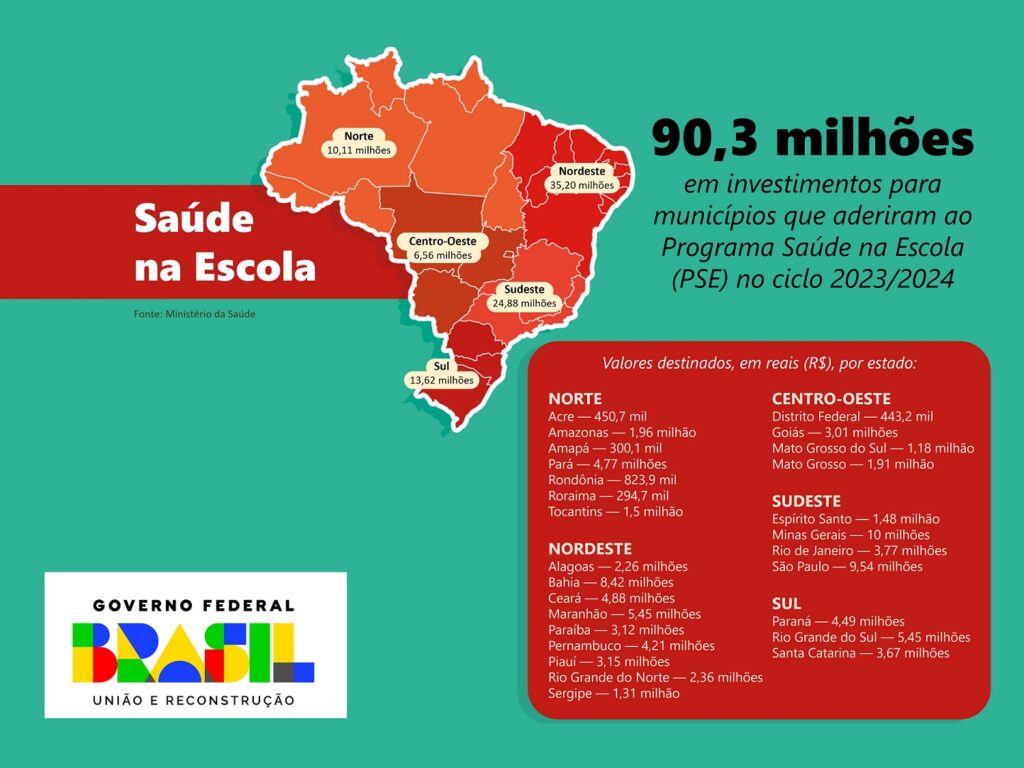 Infográfico | Detalhamento da distribuição de recursos do PSE por região e por estado