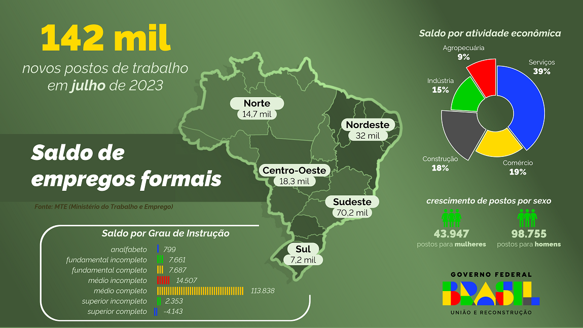 Infográfico 1 | Principais informações relativas ao Novo Caged em julho de 2023