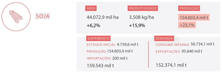 Infográfico - Comparativo com safra de soja 21-22 | Fonte: Conab
