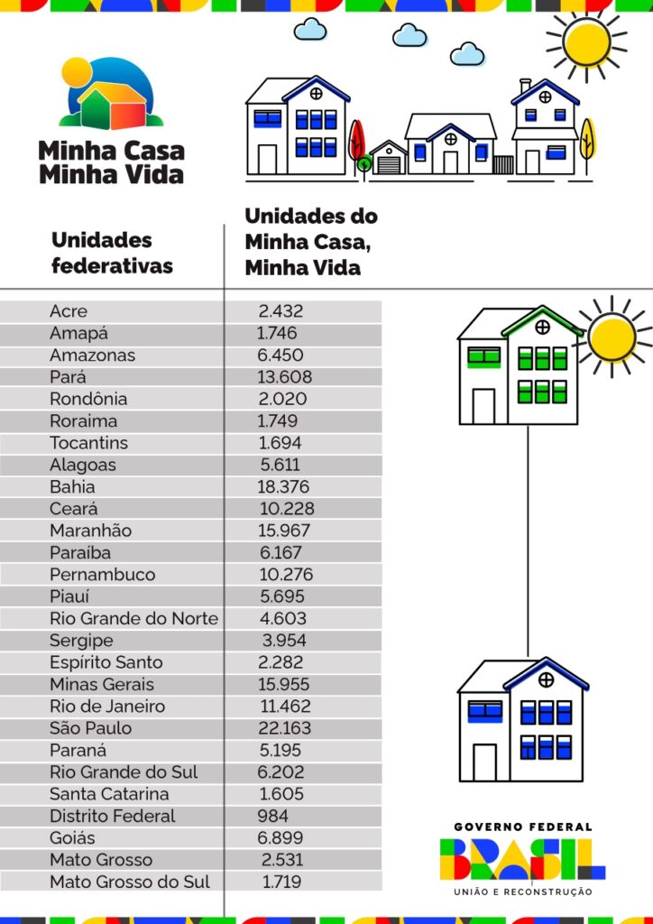 Minas Gerais terá 15.955 unidades do Minha Casa, Minha Vida na Faixa 1 2 tabela minhacasa