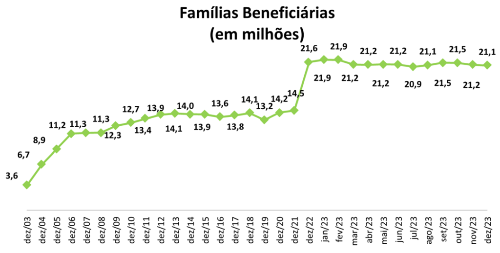 evolucao familias