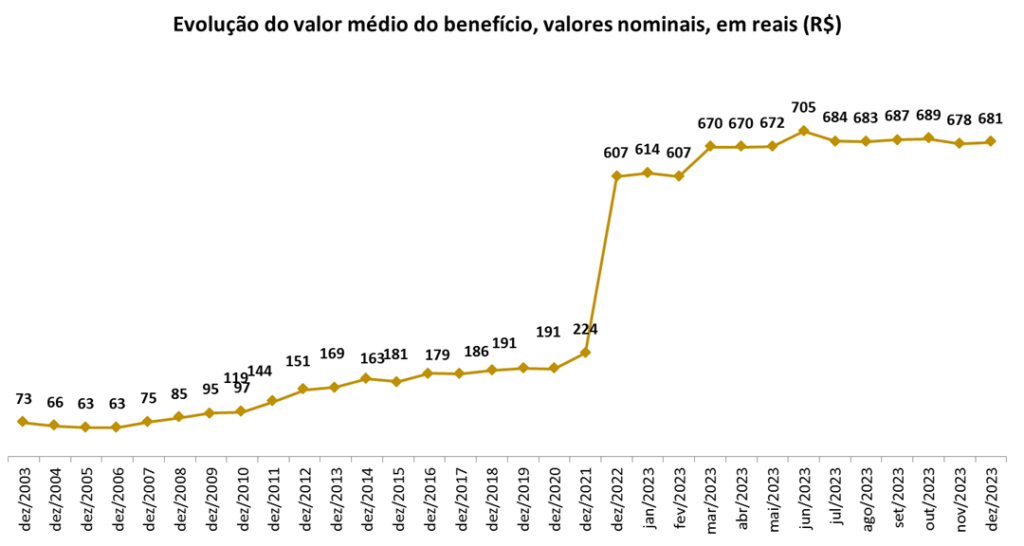 evolucao repasse