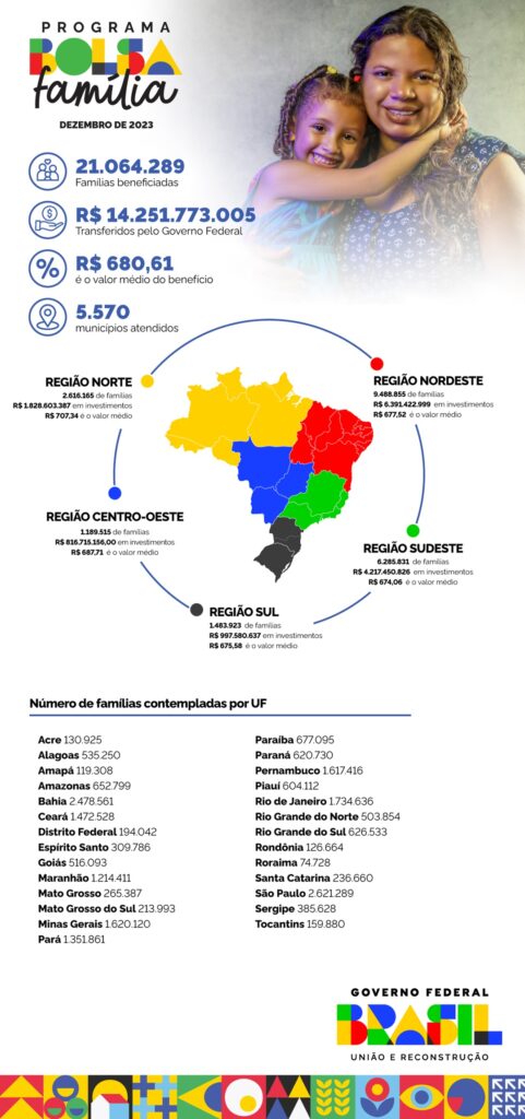 infografico bolsa familia minas gerais