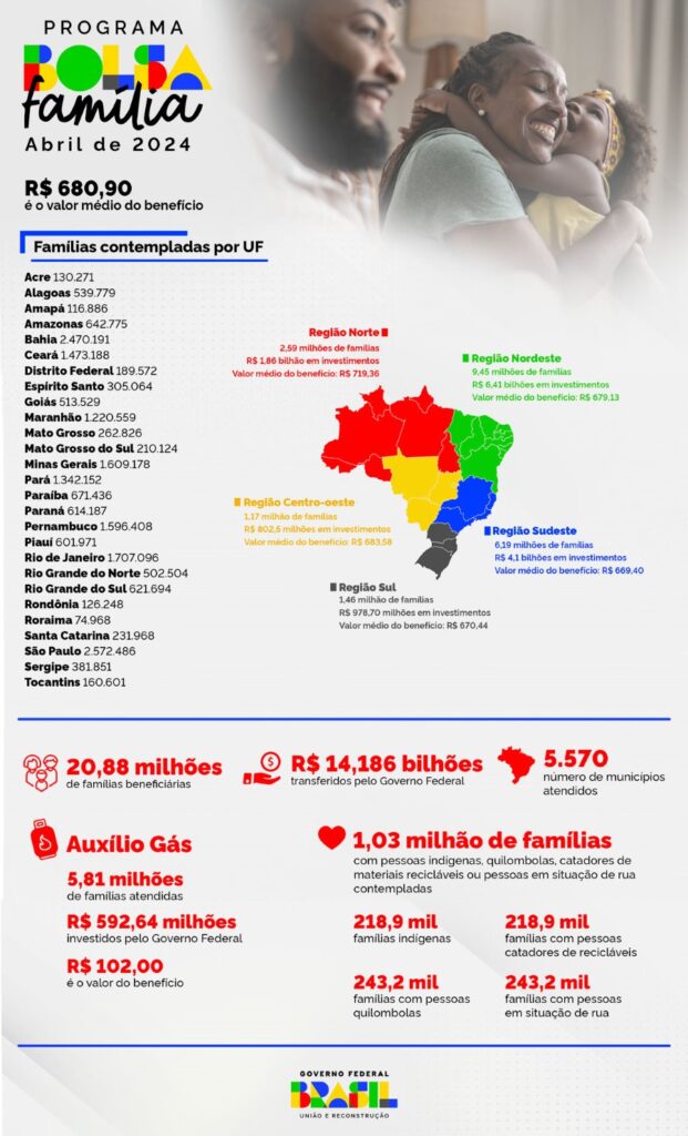 bolsa familia infografico