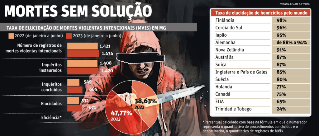 Mortes sem solução em Minas Gerais - O Tempo