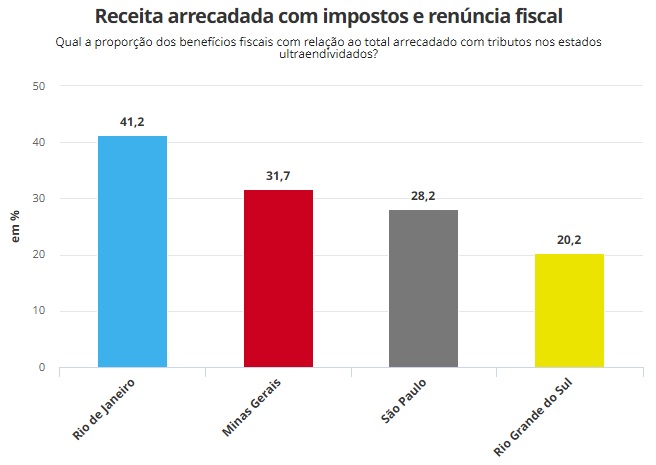 Em meio a discussão de teto de gastos e dívida com a União, MG estima aumento de 15% na renúncia de impostos