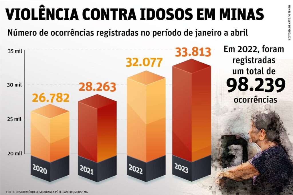 Violência contra idosos em Minas Gerais 