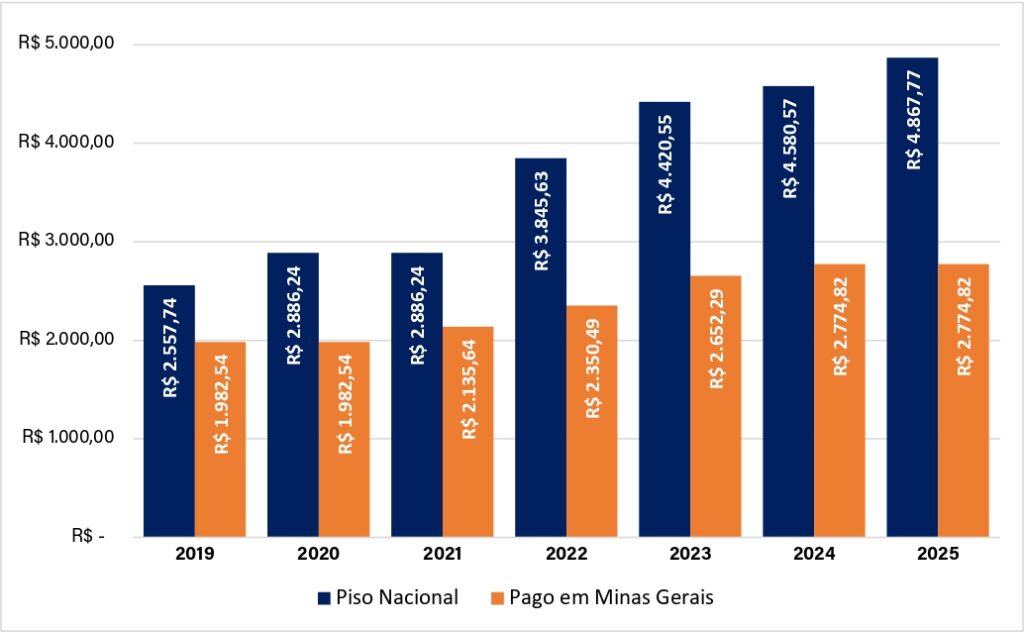 Luta por valorização: Educação inicia campanha salarial/2025 exigindo que Zema cumpra a Lei do Piso Nacional 2 Grafico final page 0001 1024x632 1