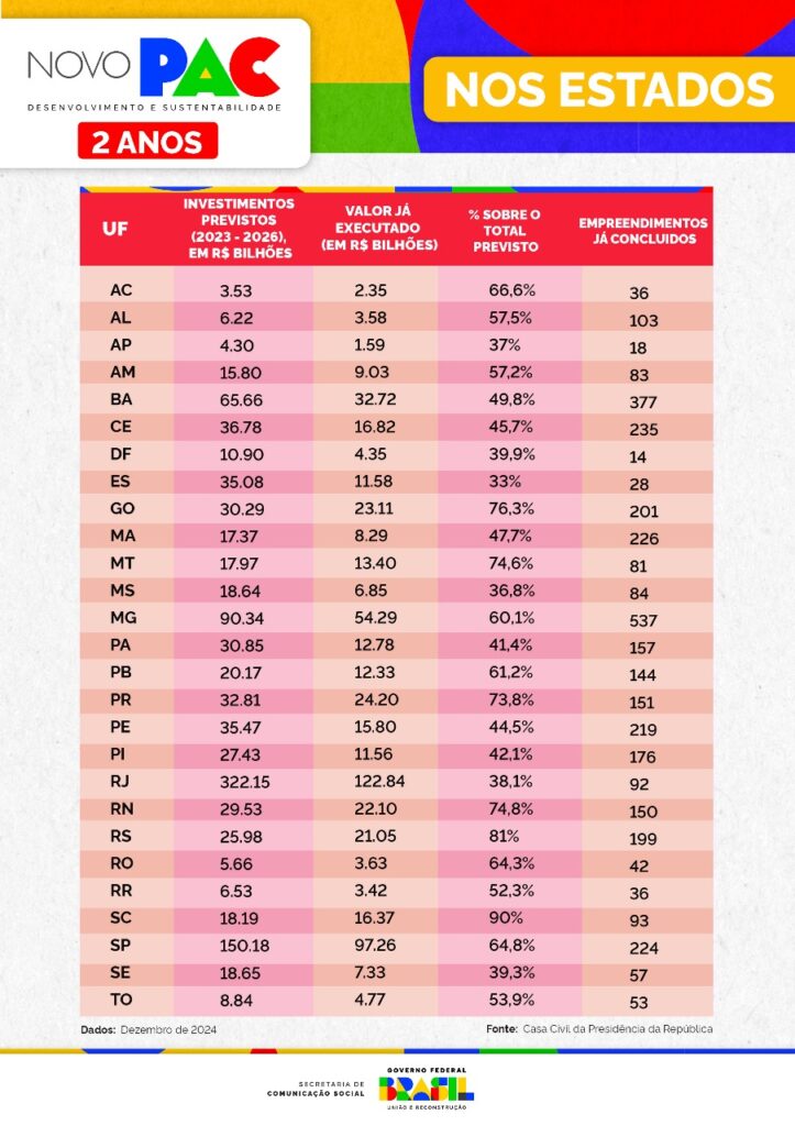 Novo PAC: em Minas Gerais, 60,1% dos investimentos previstos até 2026 já foram executados 2 pac 2024