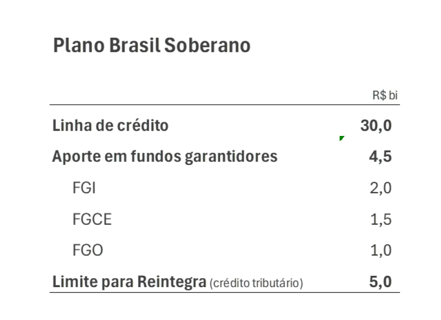 Governo lança Plano Brasil Soberano para proteger exportadores e trabalhadores de sobretaxas dos EUA 2 Governo lança Plano Brasil Soberano para proteger exportadores e trabalhadores de sobretaxas dos EUA